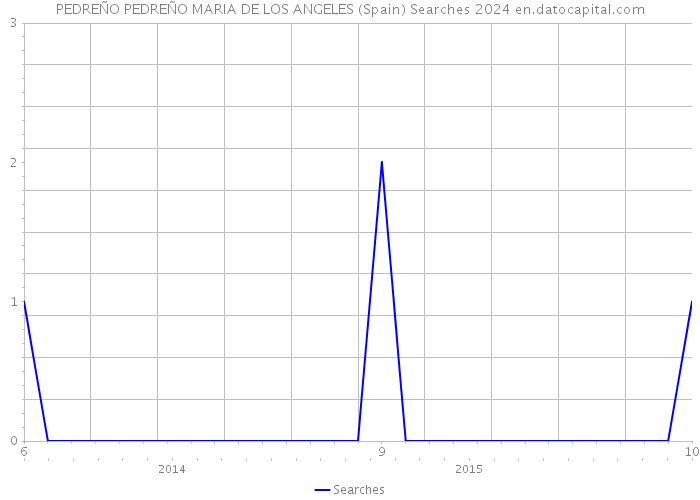PEDREÑO PEDREÑO MARIA DE LOS ANGELES (Spain) Searches 2024 