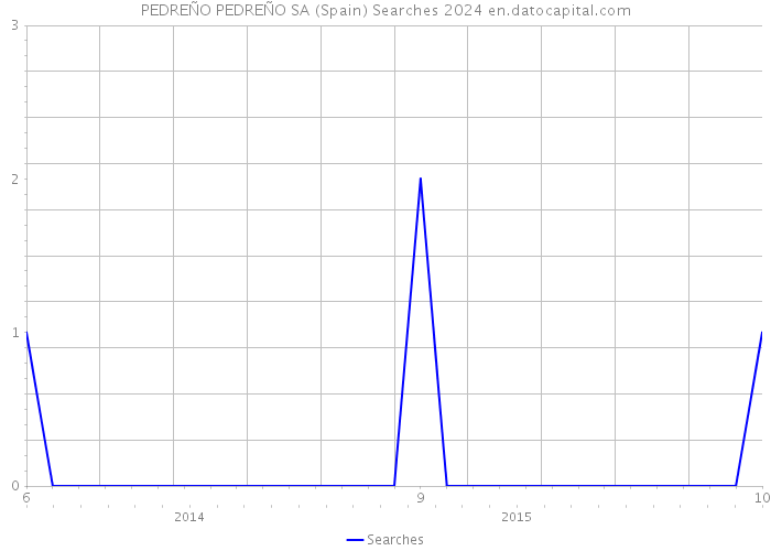 PEDREÑO PEDREÑO SA (Spain) Searches 2024 