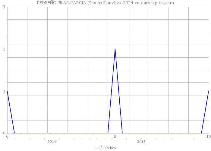 PEDREÑO PILAR GARCIA (Spain) Searches 2024 