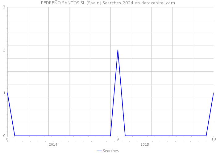 PEDREÑO SANTOS SL (Spain) Searches 2024 