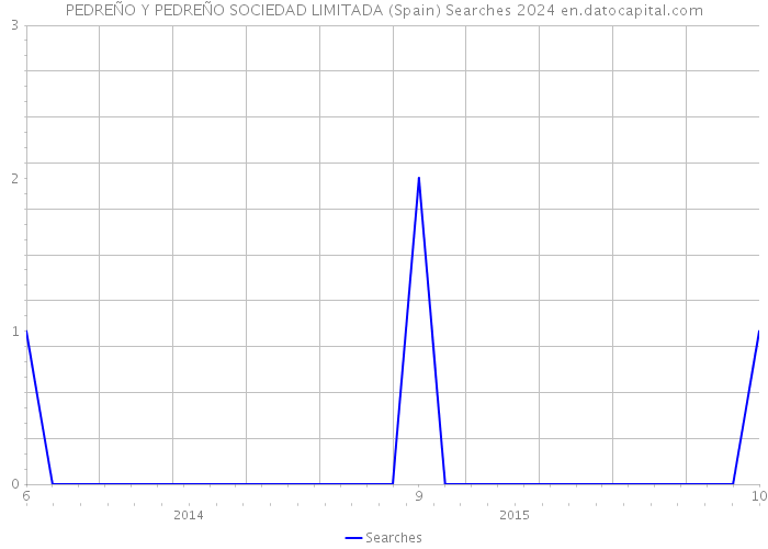 PEDREÑO Y PEDREÑO SOCIEDAD LIMITADA (Spain) Searches 2024 