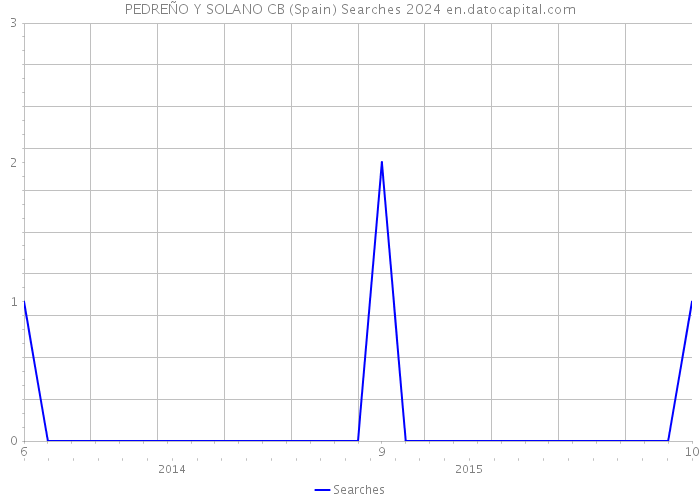 PEDREÑO Y SOLANO CB (Spain) Searches 2024 