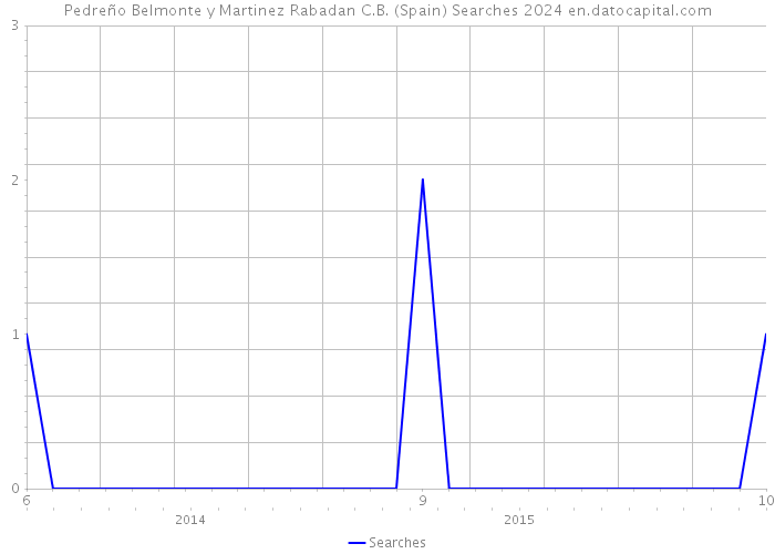 Pedreño Belmonte y Martinez Rabadan C.B. (Spain) Searches 2024 