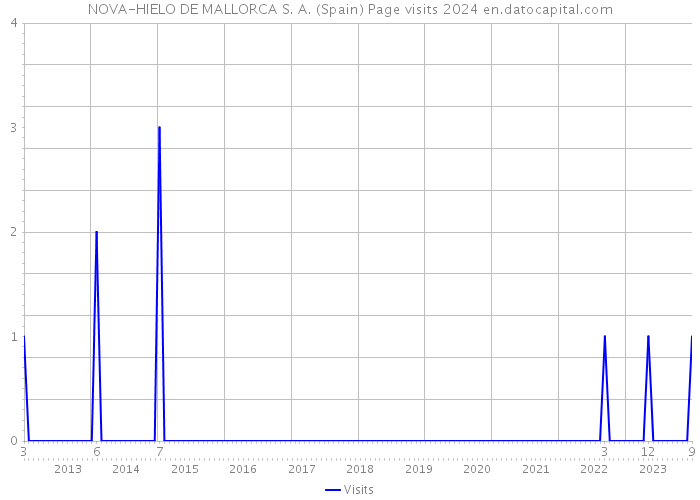 NOVA-HIELO DE MALLORCA S. A. (Spain) Page visits 2024 