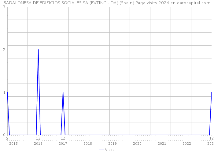 BADALONESA DE EDIFICIOS SOCIALES SA (EXTINGUIDA) (Spain) Page visits 2024 