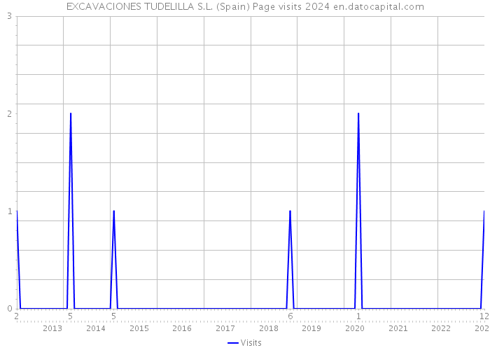 EXCAVACIONES TUDELILLA S.L. (Spain) Page visits 2024 