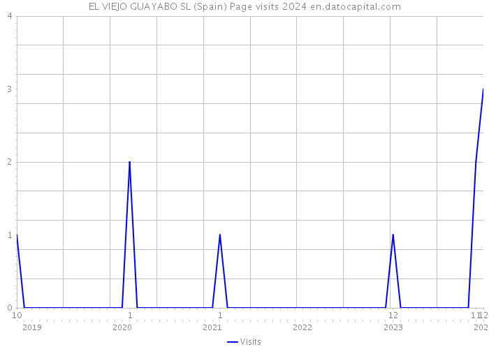 EL VIEJO GUAYABO SL (Spain) Page visits 2024 