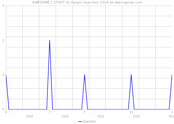AWESOME 2 START SL (Spain) Searches 2024 