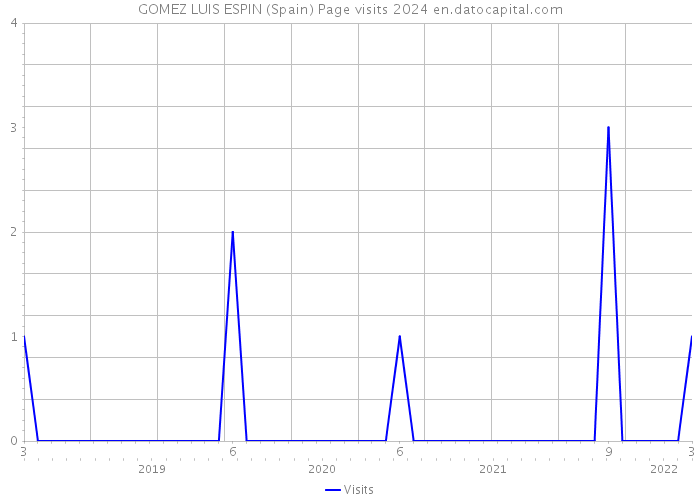 GOMEZ LUIS ESPIN (Spain) Page visits 2024 