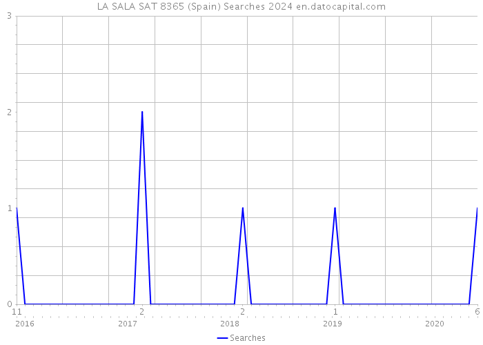 LA SALA SAT 8365 (Spain) Searches 2024 