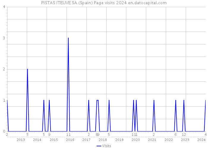 PISTAS ITEUVE SA (Spain) Page visits 2024 