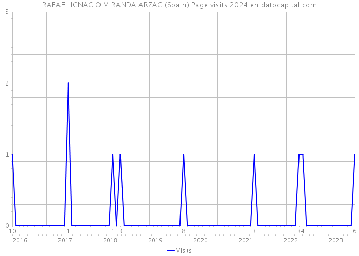 RAFAEL IGNACIO MIRANDA ARZAC (Spain) Page visits 2024 
