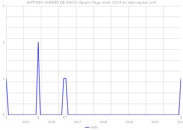 ANTONIO ANDRES DE DIAGO (Spain) Page visits 2024 