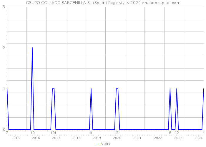 GRUPO COLLADO BARCENILLA SL (Spain) Page visits 2024 