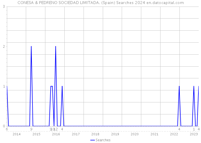CONESA & PEDRENO SOCIEDAD LIMITADA. (Spain) Searches 2024 