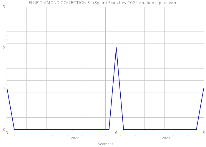 BLUE DIAMOND COLLECTION SL (Spain) Searches 2024 
