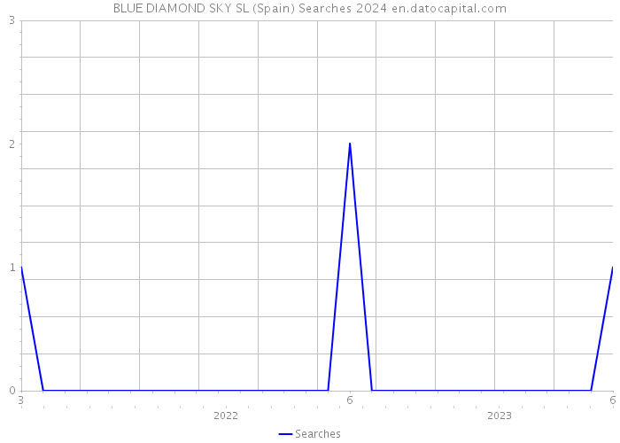 BLUE DIAMOND SKY SL (Spain) Searches 2024 