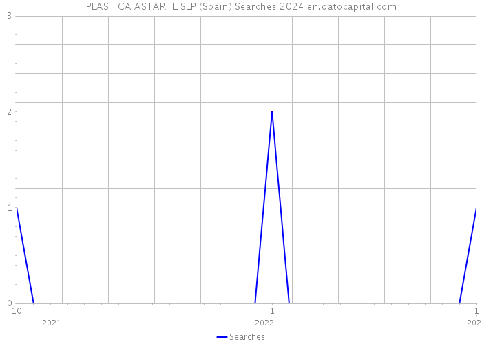 PLASTICA ASTARTE SLP (Spain) Searches 2024 