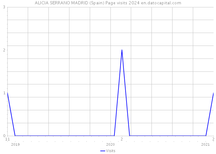ALICIA SERRANO MADRID (Spain) Page visits 2024 