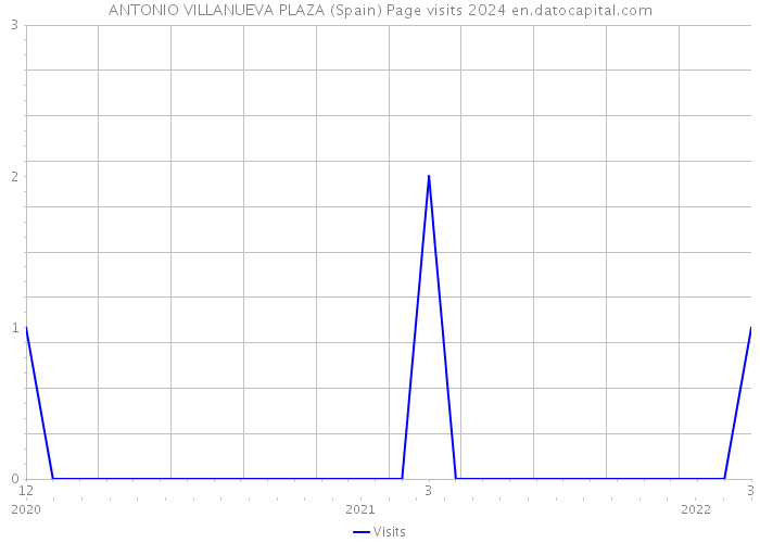 ANTONIO VILLANUEVA PLAZA (Spain) Page visits 2024 