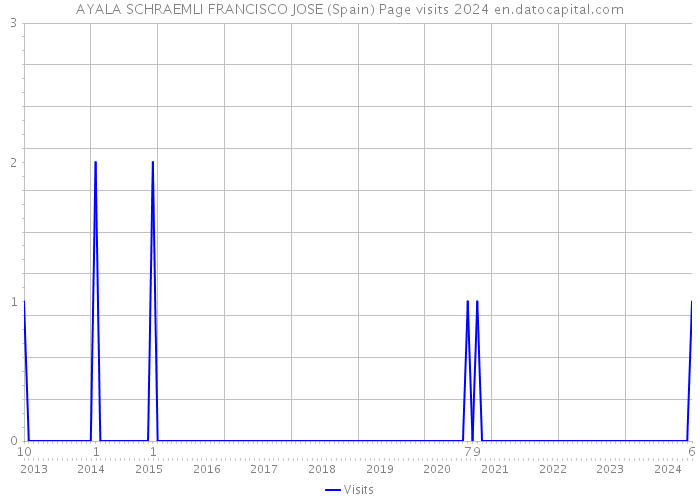 AYALA SCHRAEMLI FRANCISCO JOSE (Spain) Page visits 2024 