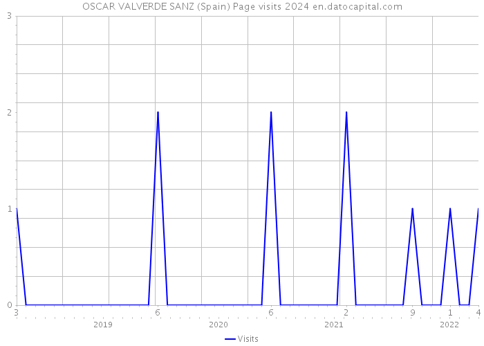 OSCAR VALVERDE SANZ (Spain) Page visits 2024 
