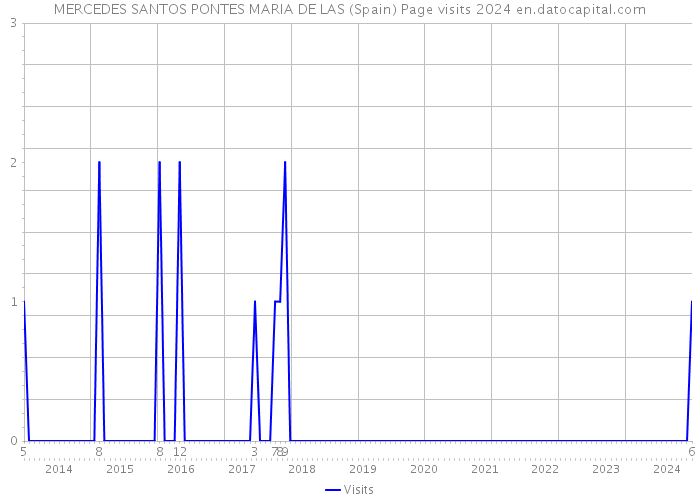 MERCEDES SANTOS PONTES MARIA DE LAS (Spain) Page visits 2024 