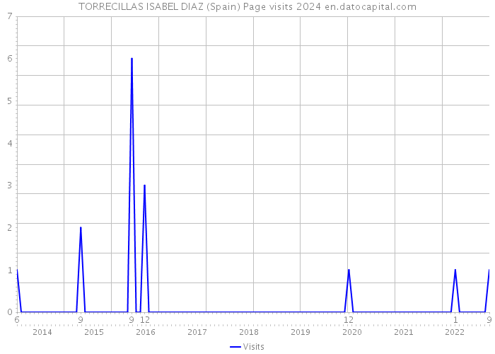 TORRECILLAS ISABEL DIAZ (Spain) Page visits 2024 
