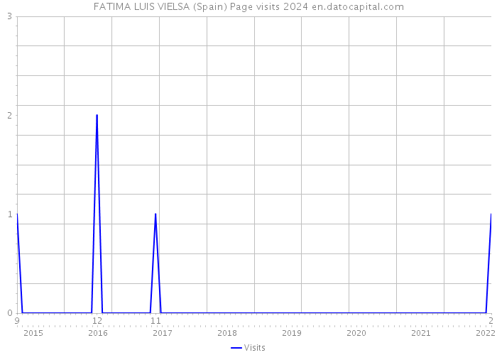 FATIMA LUIS VIELSA (Spain) Page visits 2024 
