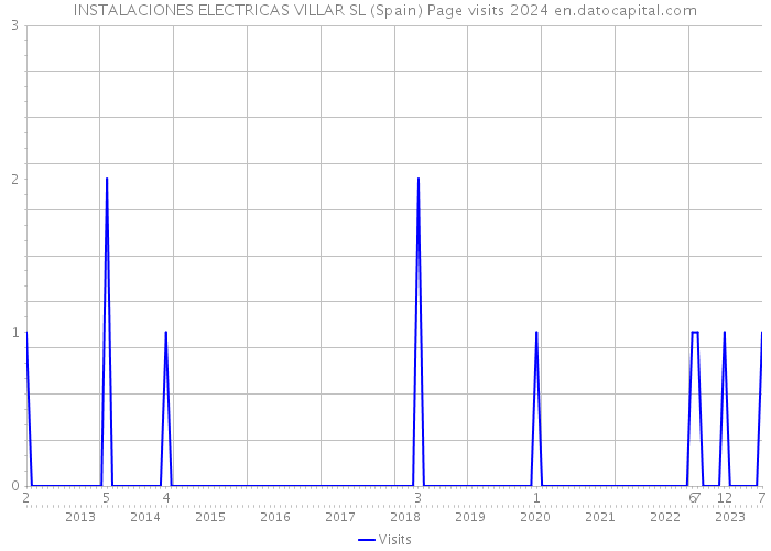 INSTALACIONES ELECTRICAS VILLAR SL (Spain) Page visits 2024 