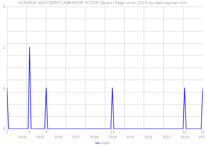 AGRARIA SAN ISIDRO LABRADOR SCOOP (Spain) Page visits 2024 