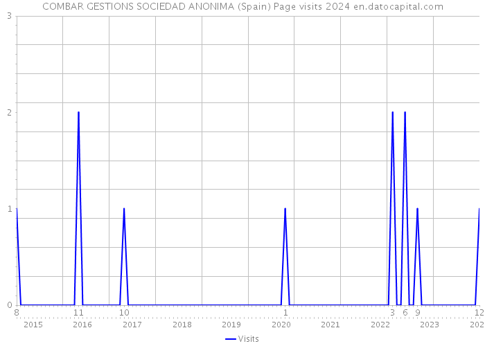 COMBAR GESTIONS SOCIEDAD ANONIMA (Spain) Page visits 2024 
