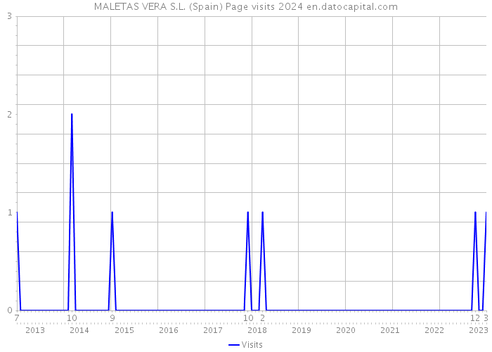 MALETAS VERA S.L. (Spain) Page visits 2024 