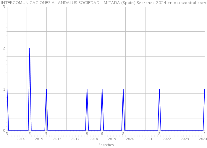 INTERCOMUNICACIONES AL ANDALUS SOCIEDAD LIMITADA (Spain) Searches 2024 