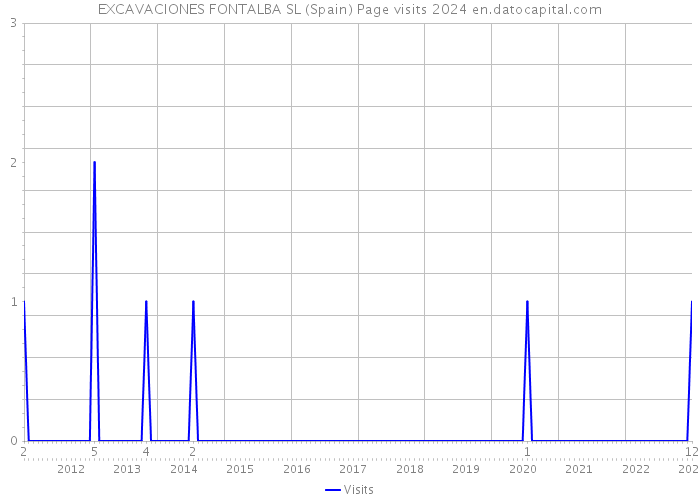 EXCAVACIONES FONTALBA SL (Spain) Page visits 2024 