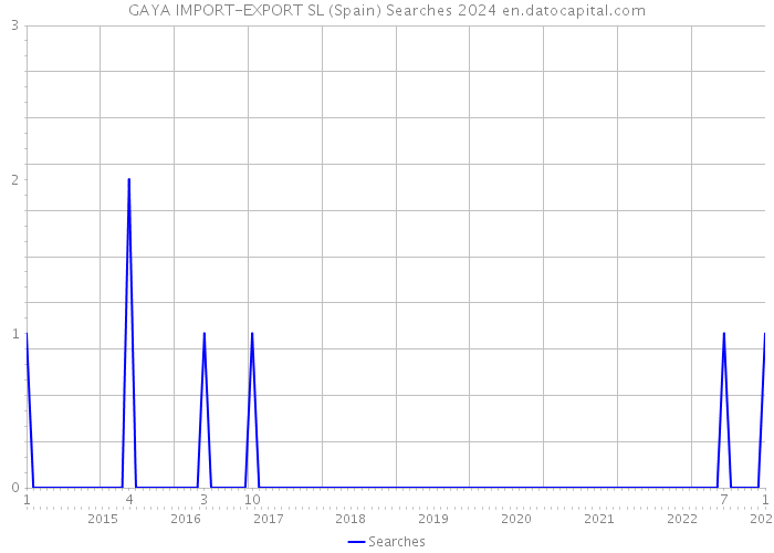 GAYA IMPORT-EXPORT SL (Spain) Searches 2024 