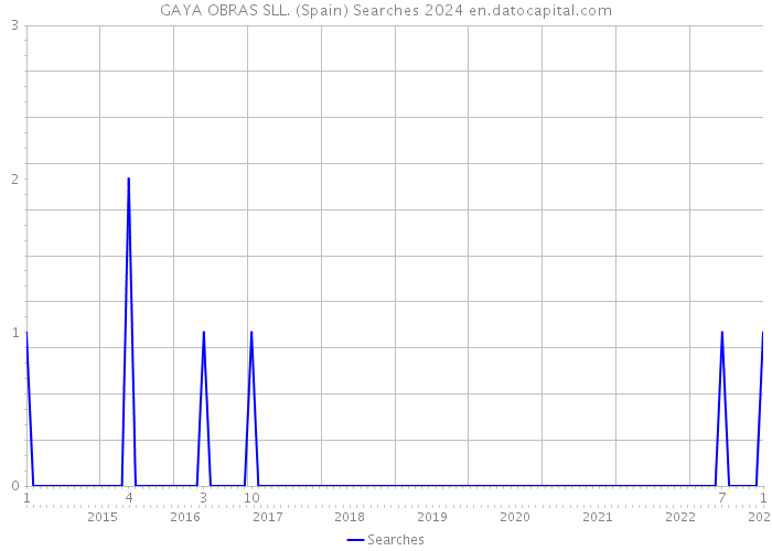 GAYA OBRAS SLL. (Spain) Searches 2024 