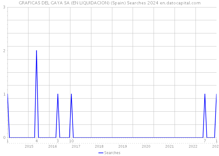 GRAFICAS DEL GAYA SA (EN LIQUIDACION) (Spain) Searches 2024 