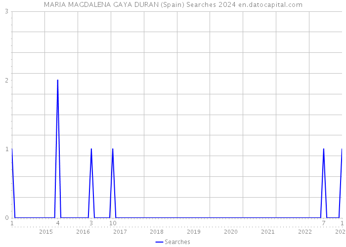 MARIA MAGDALENA GAYA DURAN (Spain) Searches 2024 