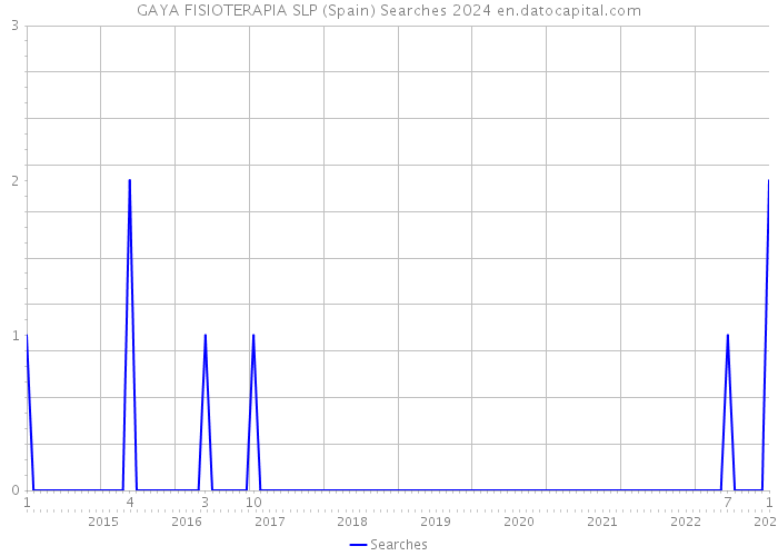 GAYA FISIOTERAPIA SLP (Spain) Searches 2024 