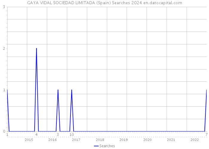 GAYA VIDAL SOCIEDAD LIMITADA (Spain) Searches 2024 