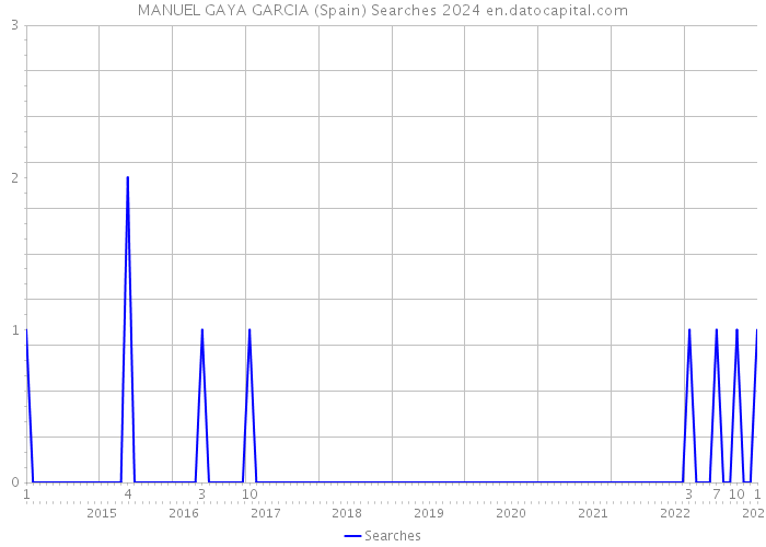 MANUEL GAYA GARCIA (Spain) Searches 2024 