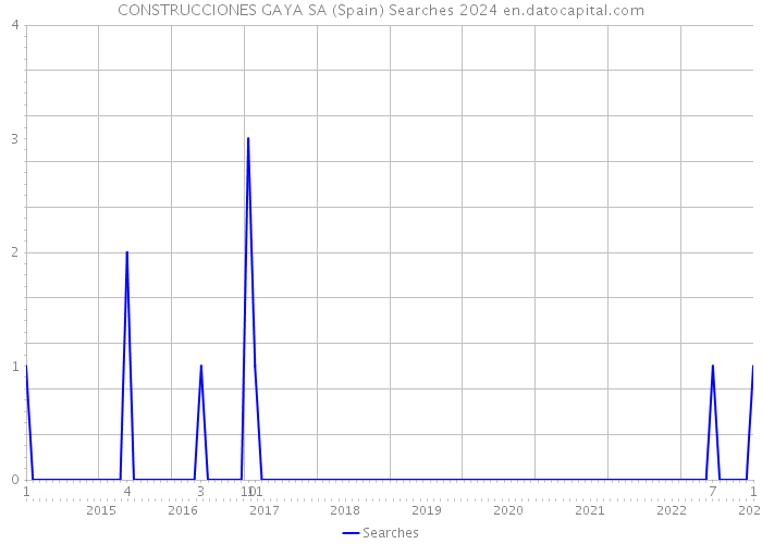 CONSTRUCCIONES GAYA SA (Spain) Searches 2024 