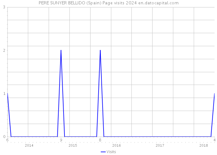 PERE SUNYER BELLIDO (Spain) Page visits 2024 