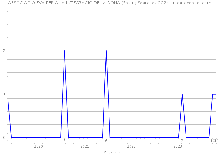 ASSOCIACIO EVA PER A LA INTEGRACIO DE LA DONA (Spain) Searches 2024 