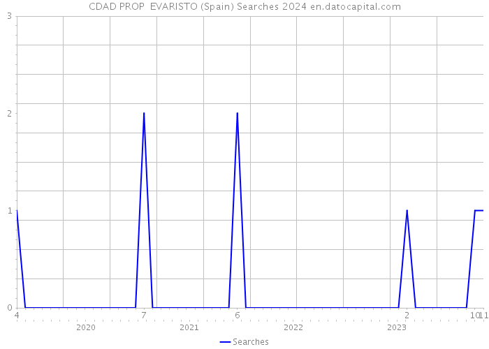 CDAD PROP EVARISTO (Spain) Searches 2024 