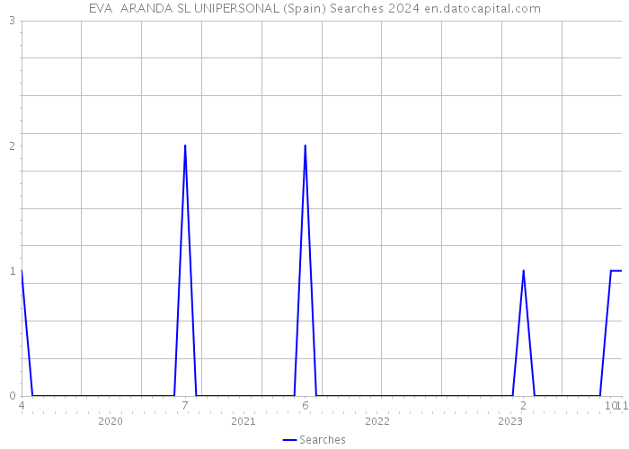 EVA ARANDA SL UNIPERSONAL (Spain) Searches 2024 