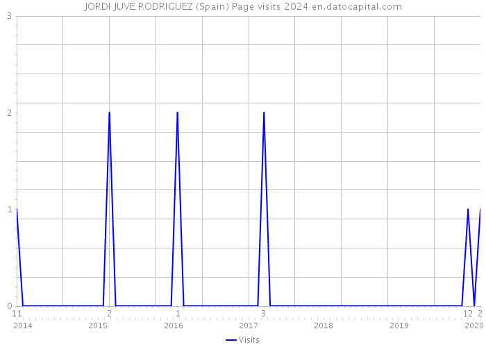 JORDI JUVE RODRIGUEZ (Spain) Page visits 2024 