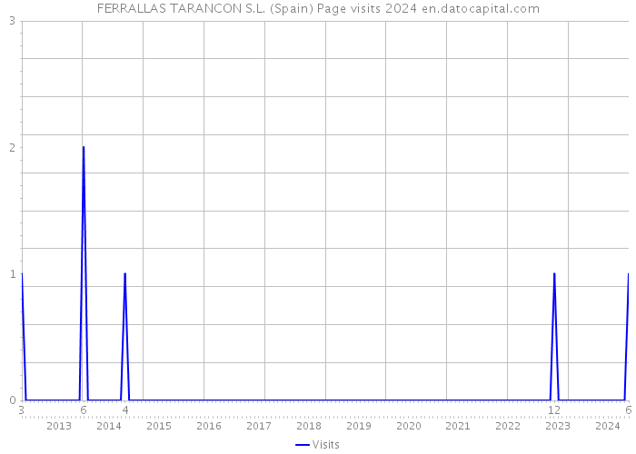 FERRALLAS TARANCON S.L. (Spain) Page visits 2024 