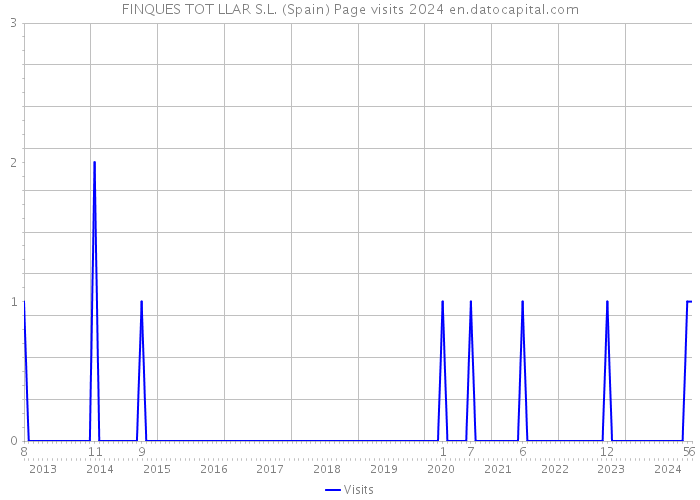 FINQUES TOT LLAR S.L. (Spain) Page visits 2024 